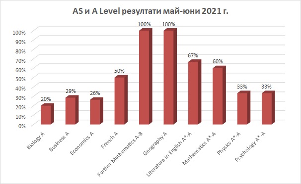 Резултати от изпитна сесия май-юни 2021 г.