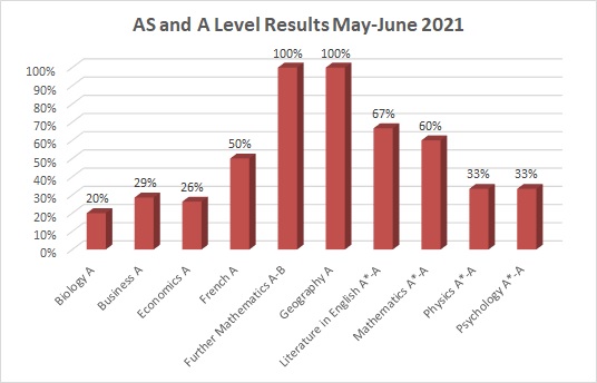 May/June 2021 Exam Results