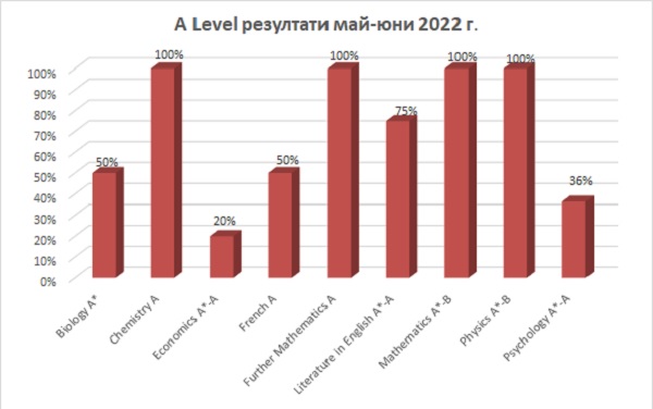 A Level резултати от изпитна сесия май-юни 2022 г.