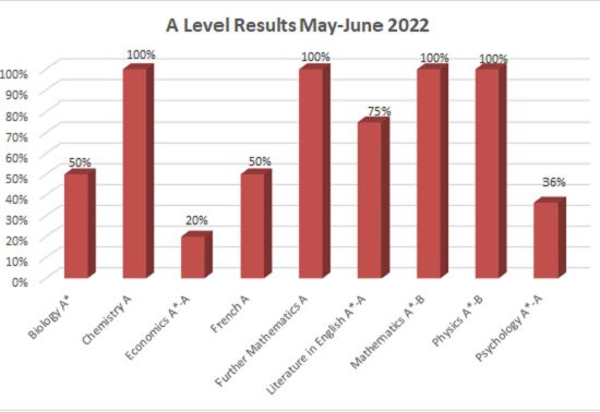 Cambridge International A Level May/June 2022 Exam Results