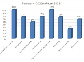 IGCSE резултати от изпитна сесия май-юни 2022 г.
