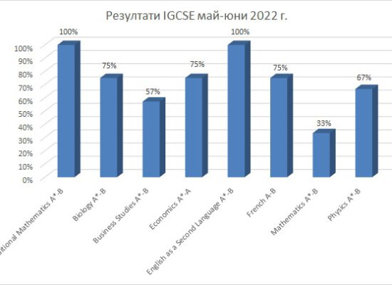 IGCSE резултати от изпитна сесия май-юни 2022 г.