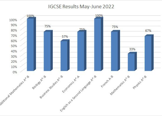 Cambridge International IGCSE May/June 2022 Exam Results